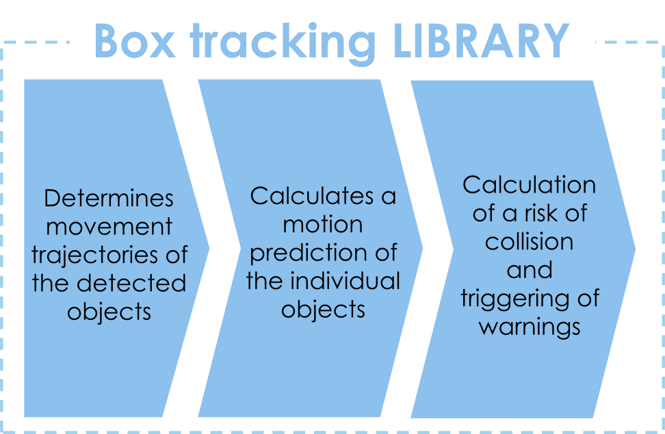 Box Tracking