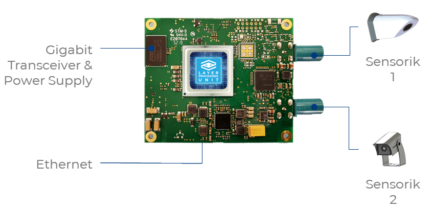 Connection overview of the RTI 3.0 with LPU