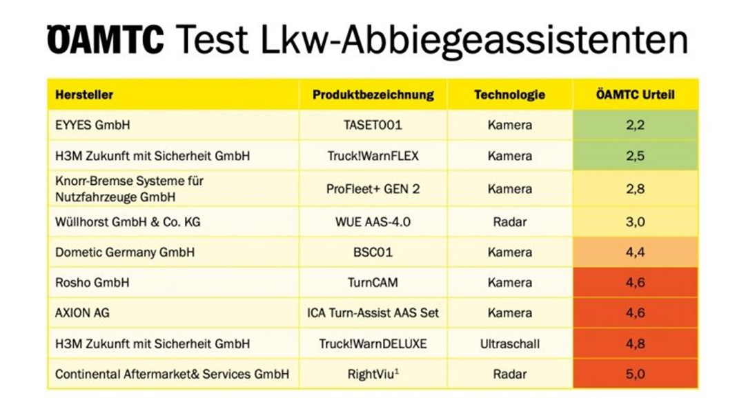 Grafik Abbiegeassistenzsysteme CSA CarEye Safety Angle